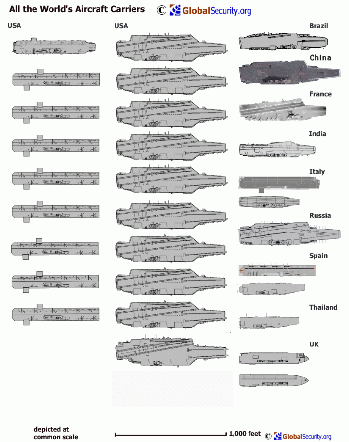 and-lets-not-forget-that-the-us-has-more-aircraft-carriers-than-the-rest-of-the-world-combined.jpg