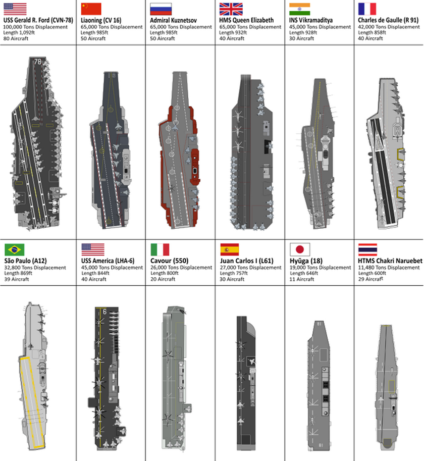 to-put-things-in-perspective-this-graphic-shows-the-relative-sizes-of-aircraft-carriers-from-around-the-world.jpg