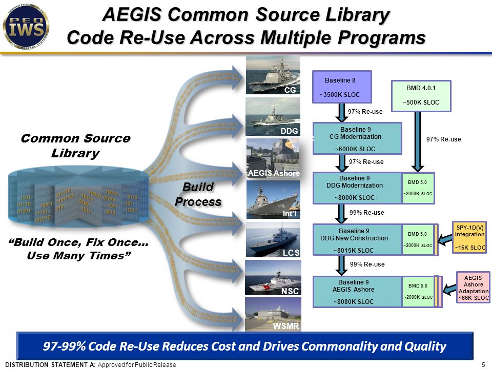 AEGIS+Common+Source+Library+Code+Re-Use+Across+Multiple+Programs.jpg