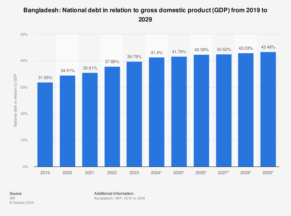 national-debt-of-bangladesh-in-relation-to-gross-domestic-product-gdp.jpg