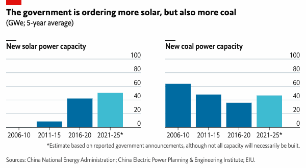 Charts showing the capacity of new solar and new coal power in China.