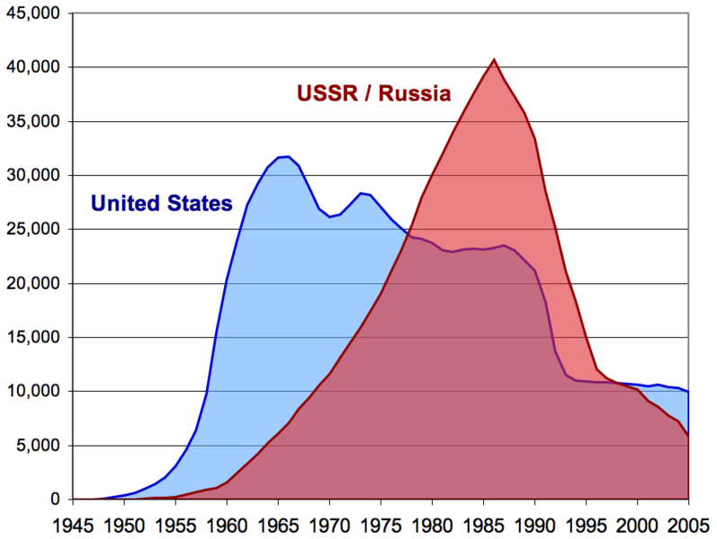 797px-US_and_USSR_nuclear_stockpiles.png