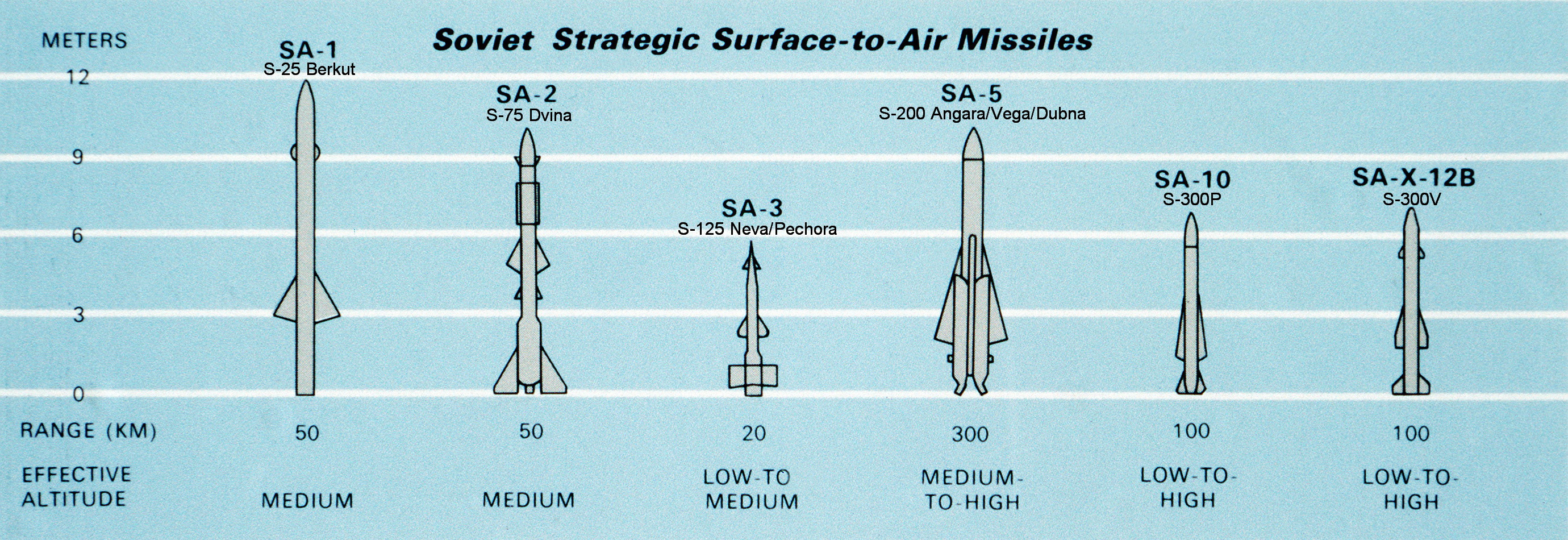 Soviet_surface-to-air_missiles.JPEG