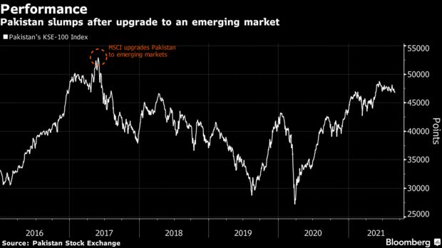 Pakistan slumps after upgrade to an emerging market