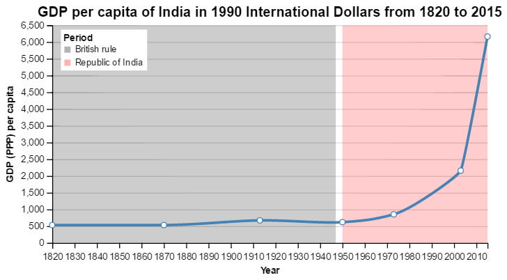 GDP_per_capita_of_India_%281820_to_present%29.png
