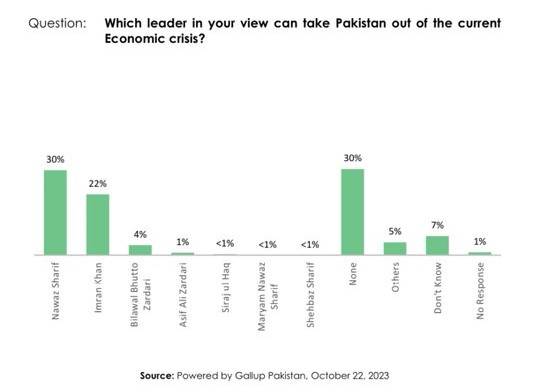 nawaz-sharif-edges-imran-khan-in-polls-on-who-could-save-pakistan-1698080771-7780.jpg