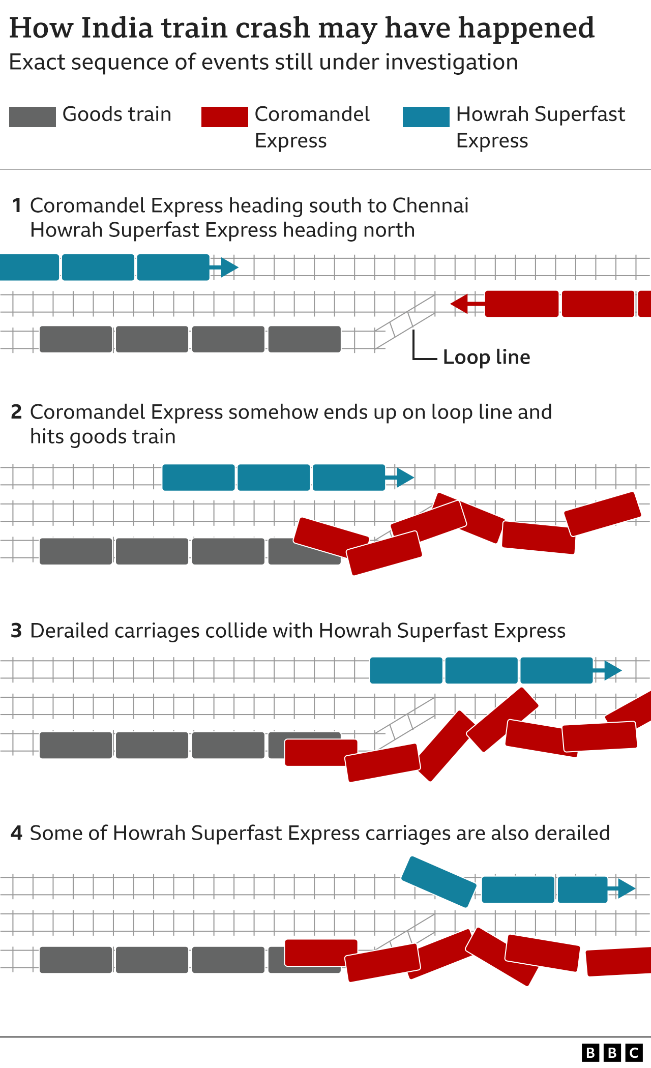 Graphic showing how the India train crash may have happened. The Coromandel Express to Chennai somehow ends up on a loop track and hits a goods train. Derailed carriages then hit the passing Howrah Superfast Express, which causes some of its carriages to derail