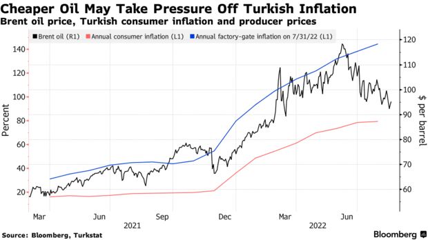 Brent oil price, Turkish consumer inflation and producer prices