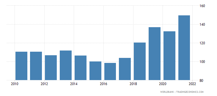 pakistan-export-volume-index-2000--100-wb-data.png