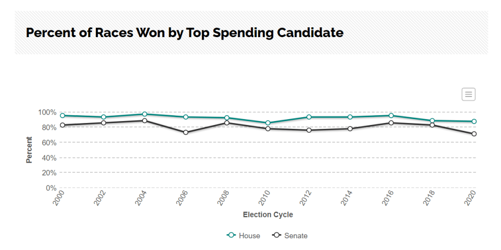 US-Congress-candidates-more-spending-win.png