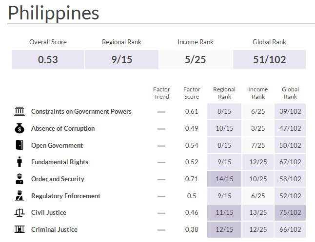 philippines-rule-of-law-index.PNG