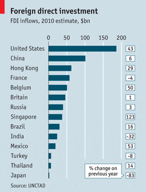 FDI-2010-world-china-chart.gif