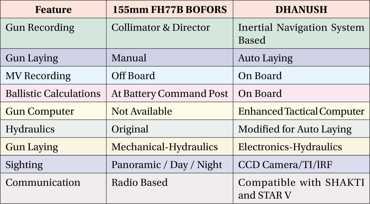 Comparison-Dhanush-Vs-Bofors.jpg