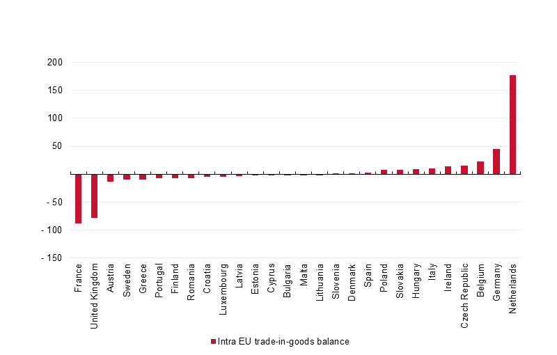 Intra-EU_trade_balance_by_Member_State%2C_2013_%28EUR_1_000_million%29.png