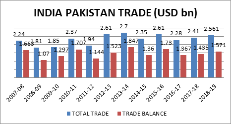 India-Pakistan-Trade-USD-bn.png