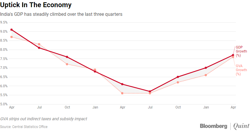 Q4_GDP_India_GDP_Growth_Picks_Up_To_7_7_In_March_Quarter_Bloomberg_Quint.png