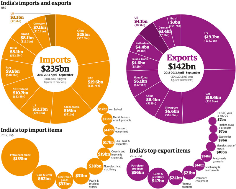 India-exports-imports-001.jpg