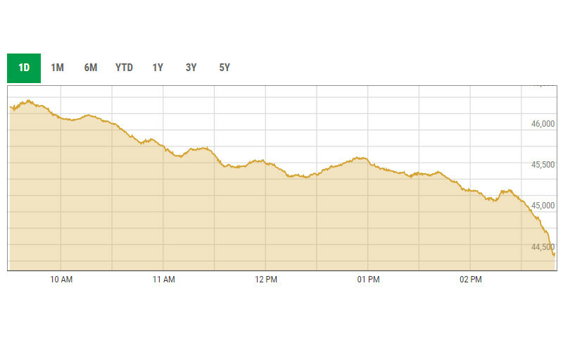 This image shows activity on the Pakistan Stock Exchange on Thursday. — Photo courtesy PSX website