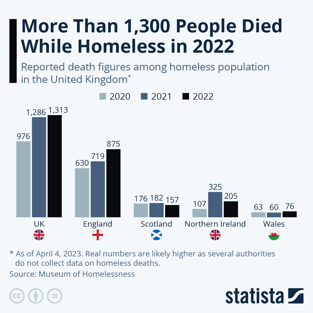 Infographic: More Than 1,300 People Died While Homeless in 2022 | Statista
