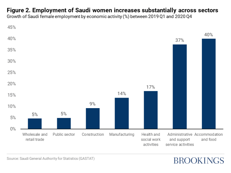 Employment of Saudi women increases substantially across sectors
