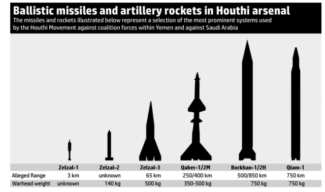 Chart of Houthi rockets and missiles in Yemen