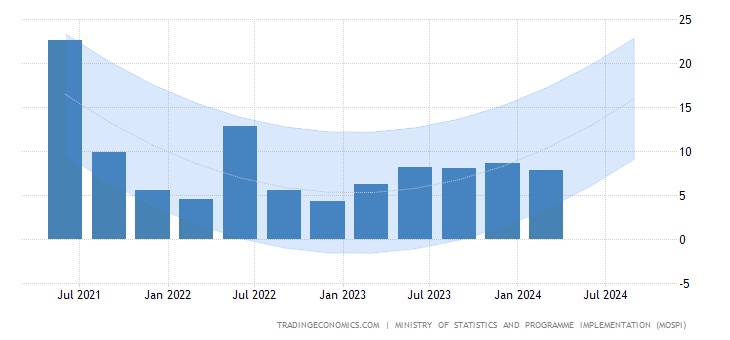india-gdp-growth-annual-forecast.png