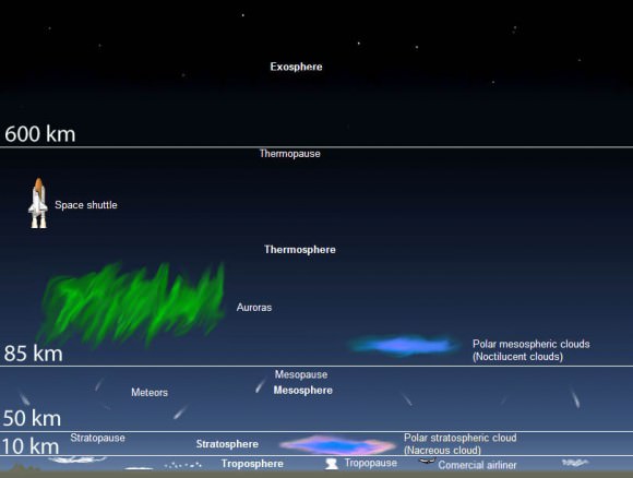Atmosphere-layers-aurora-WIKI_edited-1-580x438.jpg