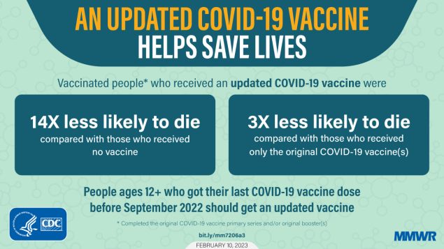 The figure is a graphic describing how updated COVID-19 vaccines can help save lives. The text reads, “Vaccinated people who received an updated COVID-19 vaccine were 14 times less likely to die compared to those who received no vaccine, and 3 times less likely to die compared with those who received only the original COVID-19 vaccine(s). People ages 12+ who got their last COVID-19 vaccine dose before September 2022 should get an updated vaccine.”