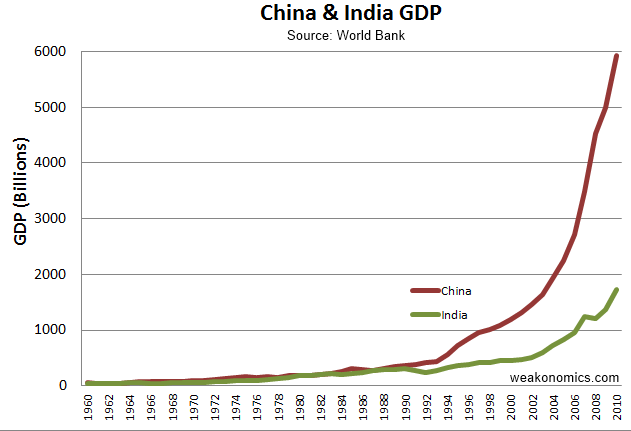 China+India+GDP.png