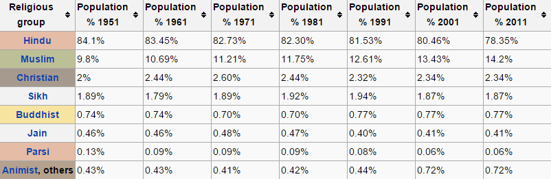 population-trends-for-major-religious-groups-in-india-1951e280932011.png
