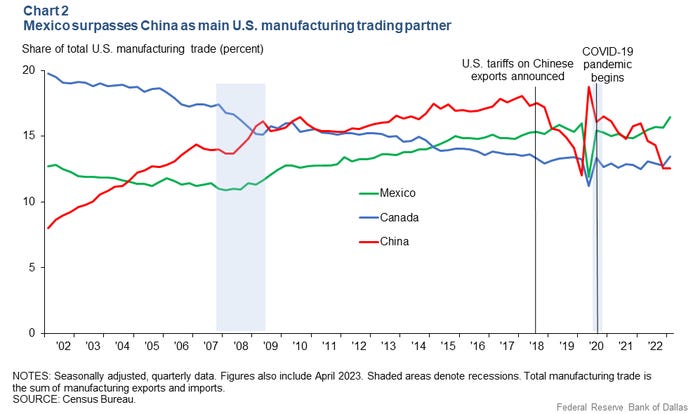 Dallas Fed China trade mexico US relations
