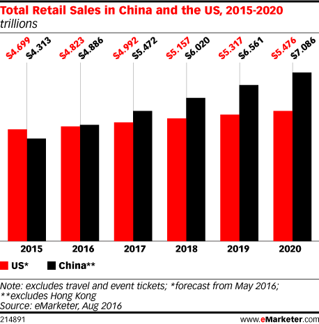 China-surpasses-US-retail-sales-2016.png