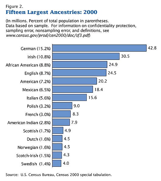 531px-Census-2000-Data-Top-US-Ancestries.jpg