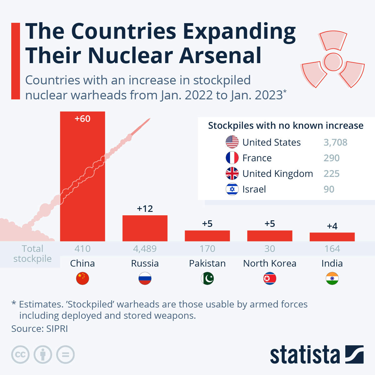 Infographic: The Countries Expanding Their Nuclear Arsenal | Statista
