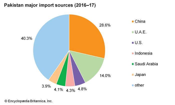 World-Data-import-sources-pie-chart-Pakistan.jpg