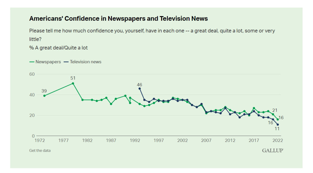 US-trust-media-poll-Gallup.png