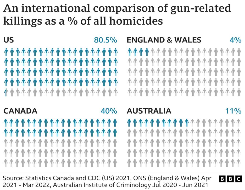 Graphic showing an international comparison of gun-related killings as a percentage of all homicides in each country. The US leads with nearly 80.5% of all homicides occurring with guns, compared with 40% in Canada, 11% in Australia and 4% in England & Wales..