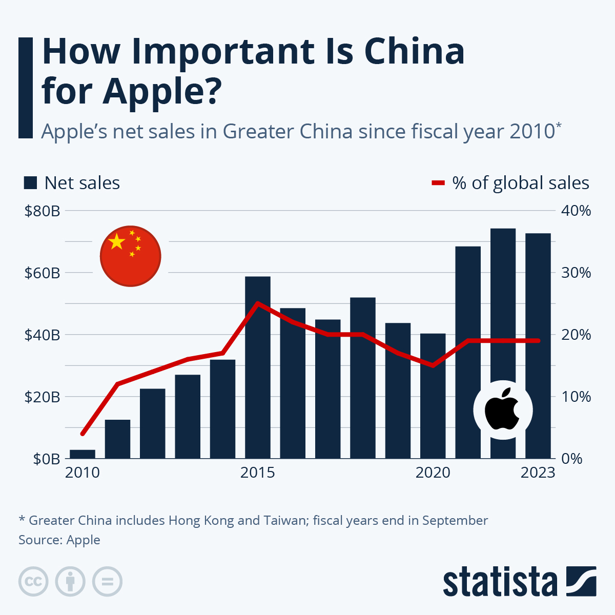 Infographic: How Important Is China to Apple? | Statista