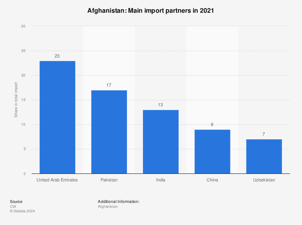 main-import-partners-of-afghanistan.jpg