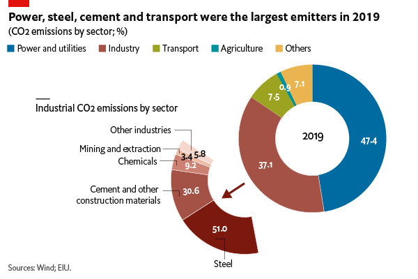 Pie chart showing how power, steel, cement and transport were the largest emitters in 2019 in China.