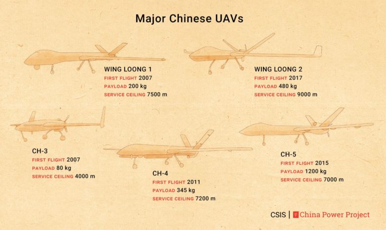 Illustrations of 5 Major Chinese UAVs with date of first flight, payload capability. in kilograms, and the service ceiling in meters.