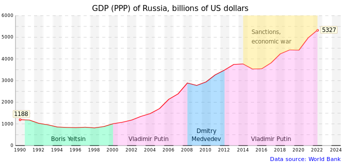 700px-GDP_of_Russia_since_1989.svg.png