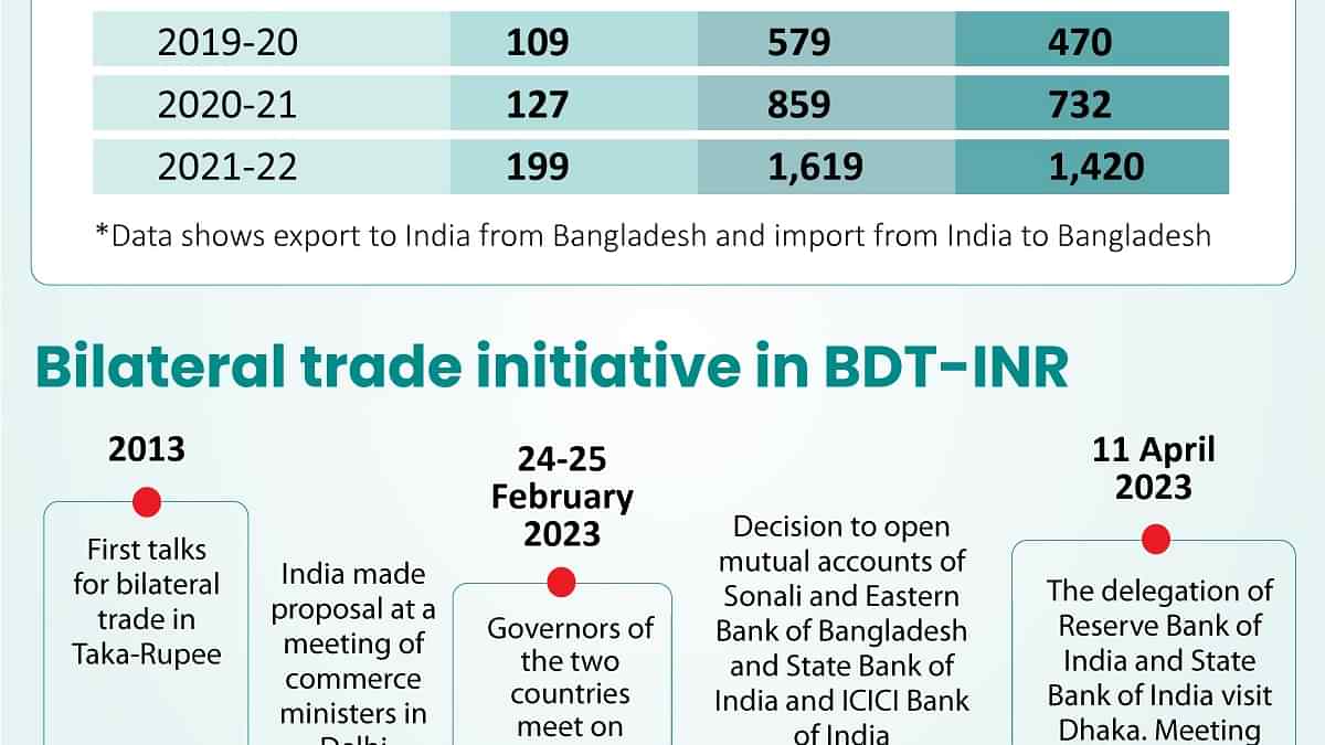 Trade figure between Bangladesh and India for three years