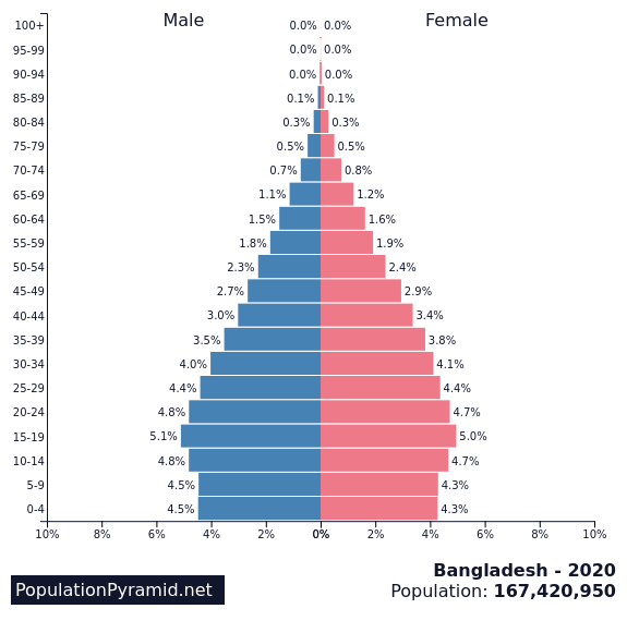 www.populationpyramid.net