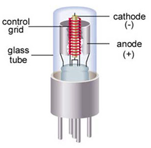 Triode vacuum tube operation, diagram
