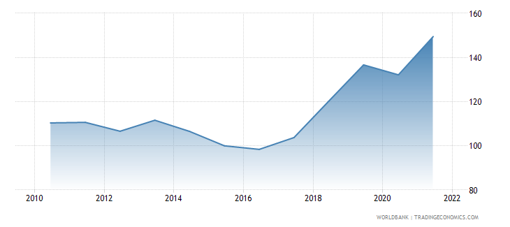 pakistan-export-volume-index-2000--100-wb-data.png