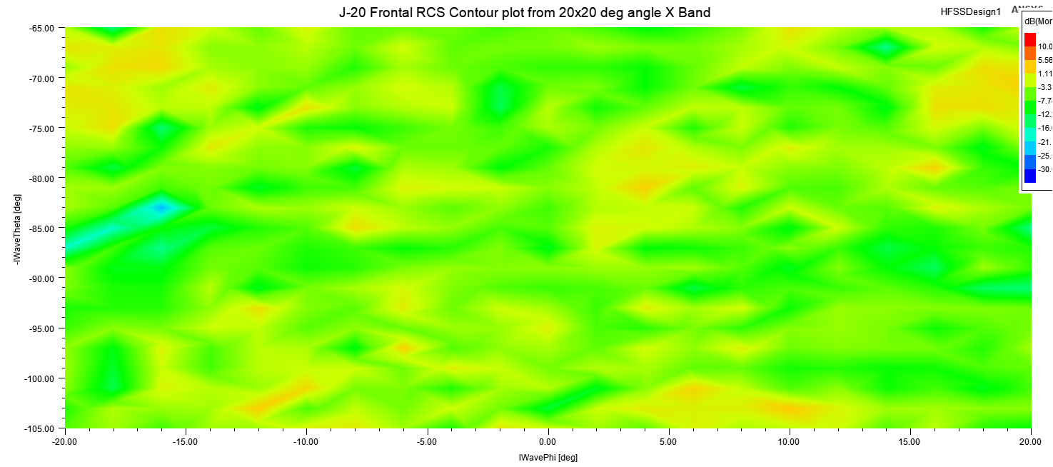 J-20 Frontal RCS Contour plot from 20x20 deg angle X Band