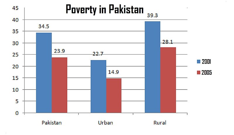 800px-Poverty_in_Pakistan.jpg