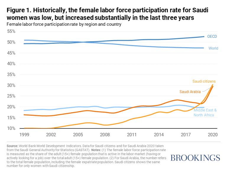 Historically, the female labor force participation rate for Saudi women was low, but increased substantially in the last three years