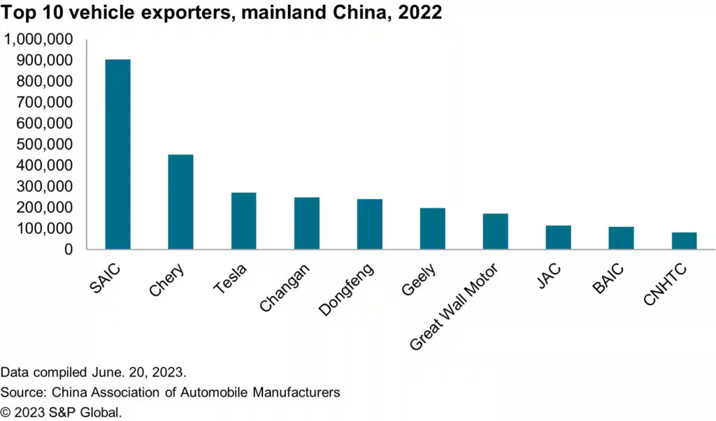  China Surges Past Japan As World’s Top Car Exporter In Q1 2023